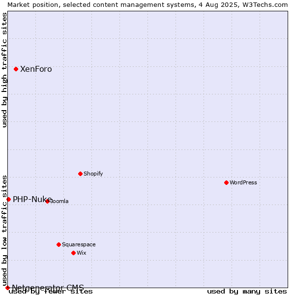 Market position of XenForo vs. PHP-Nuke vs. Netgenerator CMS