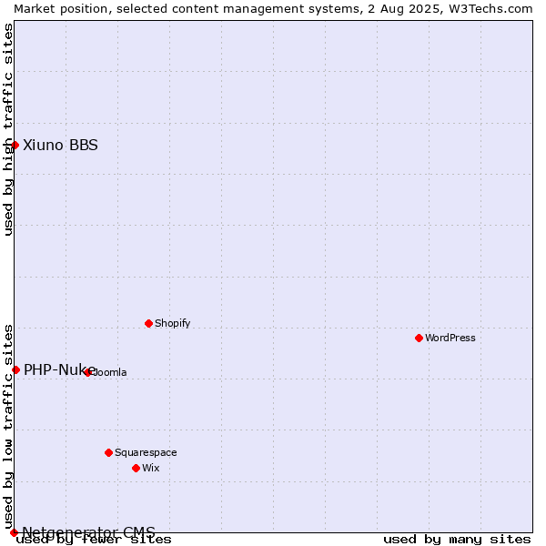 Market position of PHP-Nuke vs. Xiuno BBS vs. Netgenerator CMS