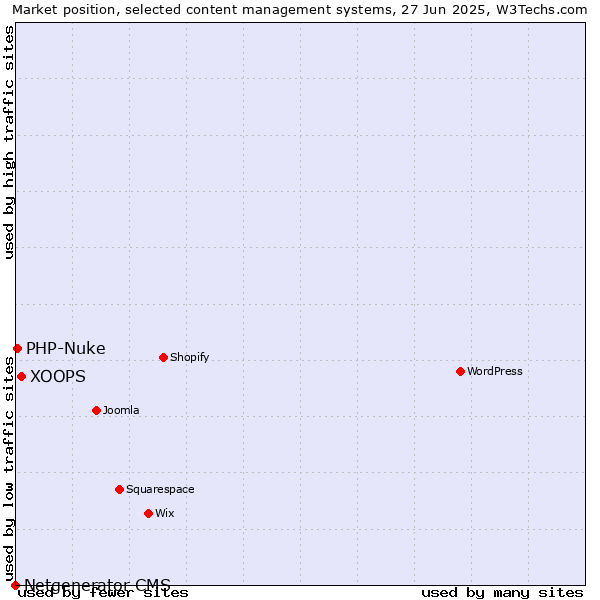 Market position of XOOPS vs. PHP-Nuke vs. Netgenerator CMS