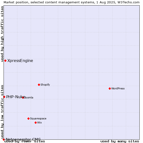 Market position of XpressEngine vs. PHP-Nuke vs. Netgenerator CMS