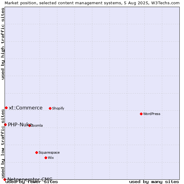 Market position of xt:Commerce vs. PHP-Nuke vs. Netgenerator CMS