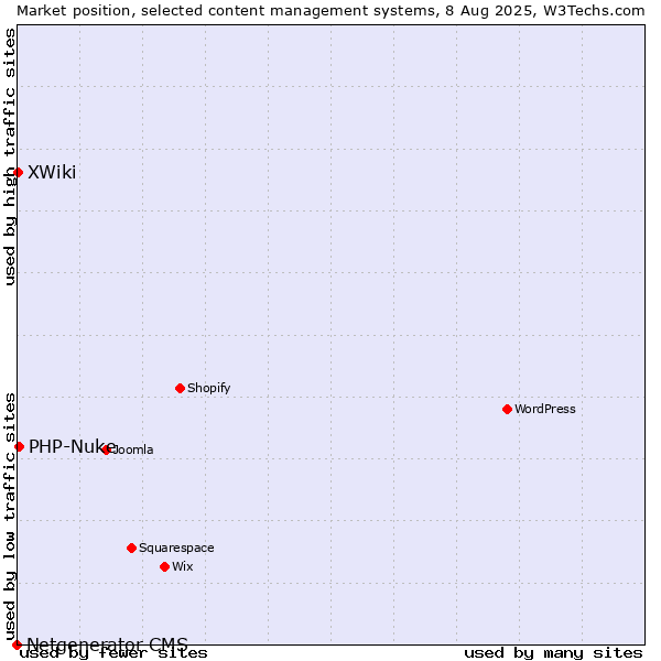 Market position of PHP-Nuke vs. XWiki vs. Netgenerator CMS