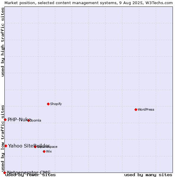 Market position of Yahoo SiteBuilder vs. PHP-Nuke vs. Netgenerator CMS