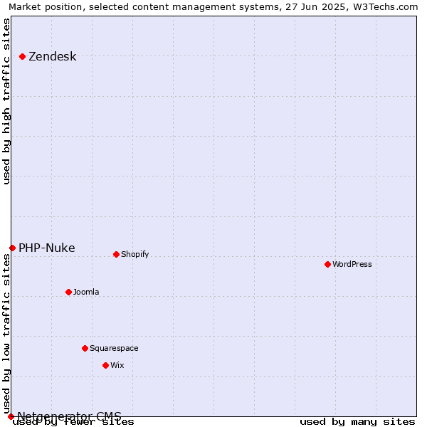 Market position of Zendesk vs. PHP-Nuke vs. Netgenerator CMS