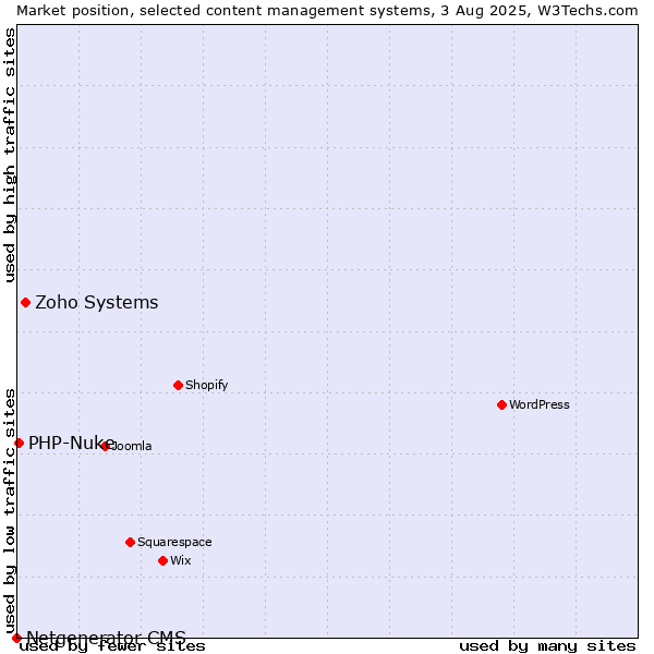 Market position of Zoho Systems vs. PHP-Nuke vs. Netgenerator CMS