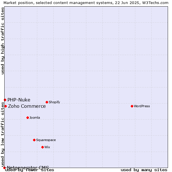 Market position of Zoho Commerce vs. PHP-Nuke vs. Netgenerator CMS