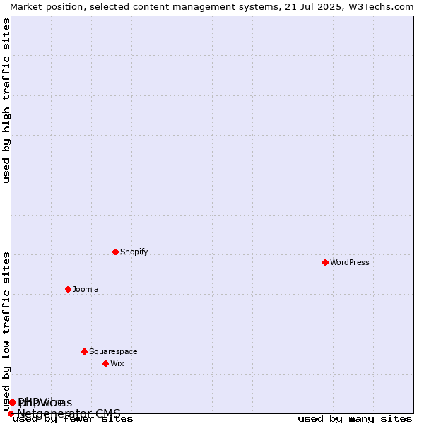Market position of phpwcms vs. PHPVibe vs. Netgenerator CMS
