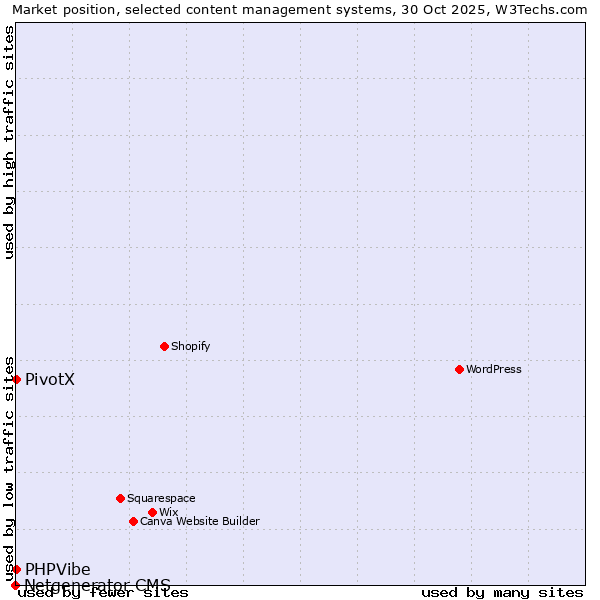 Market position of PivotX vs. PHPVibe vs. Netgenerator CMS