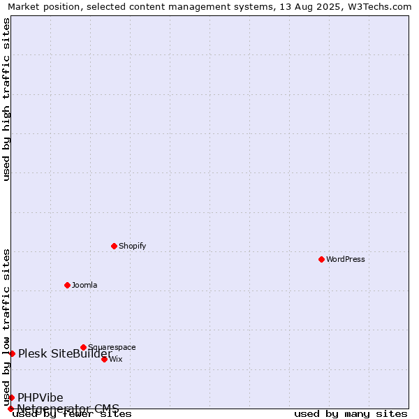 Market position of Plesk SiteBuilder vs. PHPVibe vs. Netgenerator CMS