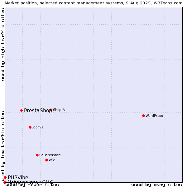 Market position of PrestaShop vs. PHPVibe vs. Netgenerator CMS