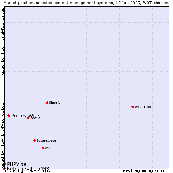 Market position of ProcessWire vs. PHPVibe vs. Netgenerator CMS