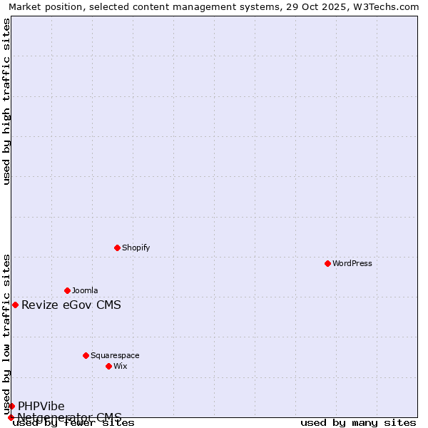 Market position of Revize eGov CMS vs. PHPVibe vs. Netgenerator CMS