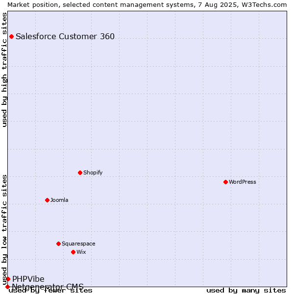 Market position of Salesforce Customer 360 vs. PHPVibe vs. Netgenerator CMS
