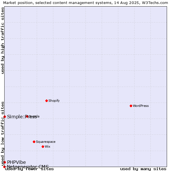 Market position of Simple:Press vs. PHPVibe vs. Netgenerator CMS