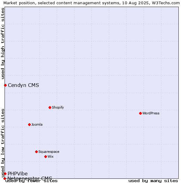 Market position of Cendyn CMS vs. PHPVibe vs. Netgenerator CMS