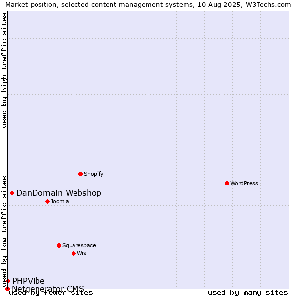 Market position of DanDomain Webshop vs. PHPVibe vs. Netgenerator CMS