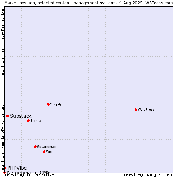 Market position of Substack vs. PHPVibe vs. Netgenerator CMS