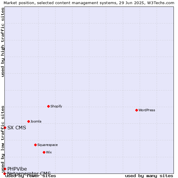 Market position of SX CMS vs. PHPVibe vs. Netgenerator CMS