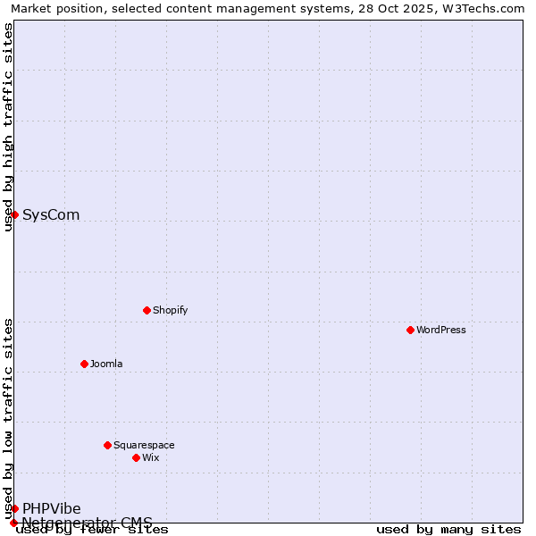 Market position of SysCom vs. PHPVibe vs. Netgenerator CMS
