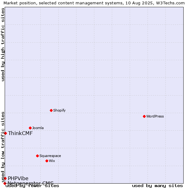 Market position of ThinkCMF vs. PHPVibe vs. Netgenerator CMS