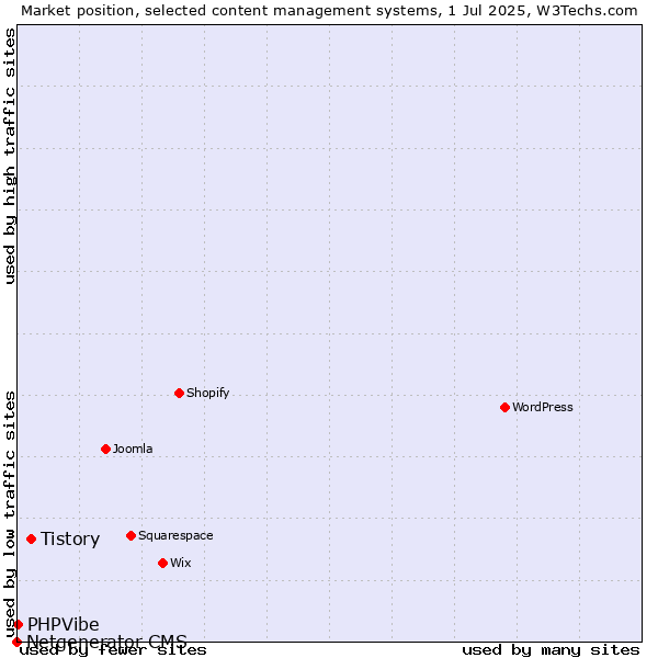Market position of Tistory vs. PHPVibe vs. Netgenerator CMS