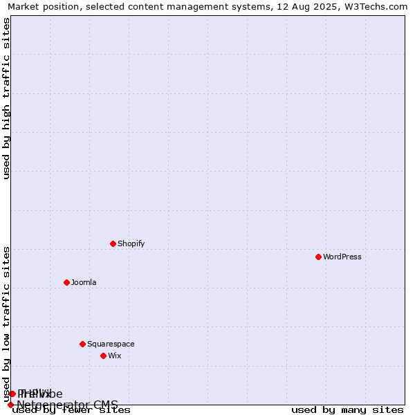 Market position of Trellix vs. PHPVibe vs. Netgenerator CMS