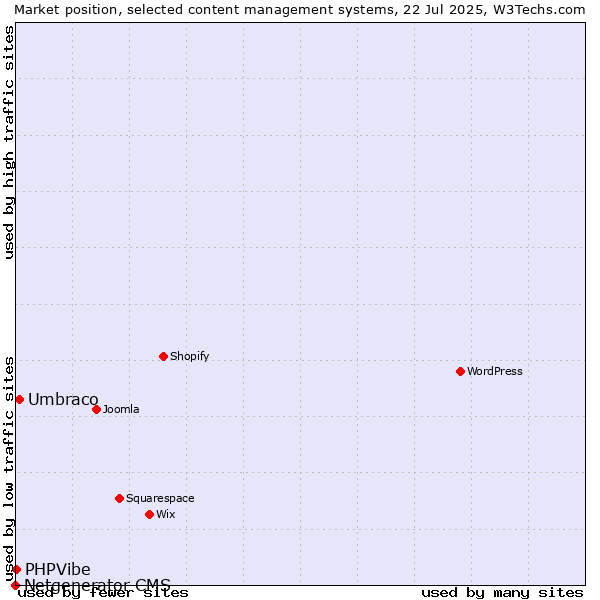 Market position of Umbraco vs. PHPVibe vs. Netgenerator CMS