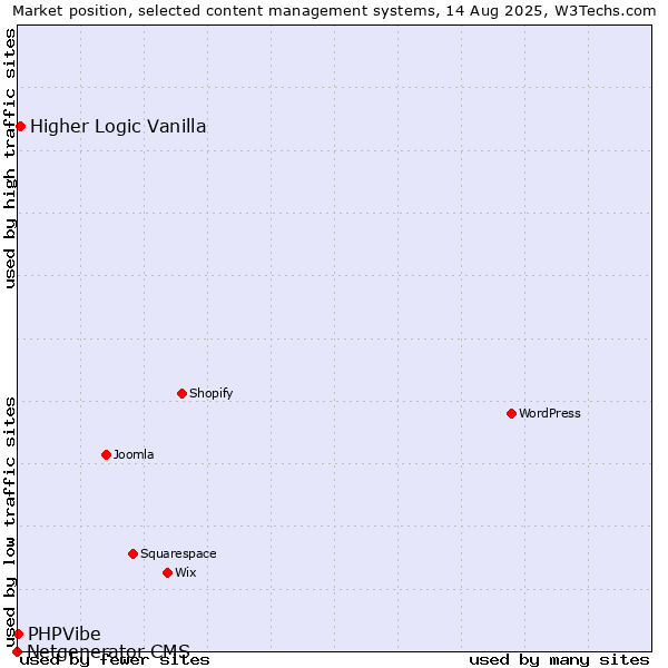 Market position of Higher Logic Vanilla vs. PHPVibe vs. Netgenerator CMS