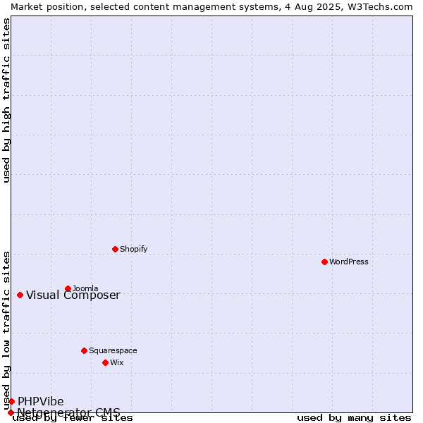 Market position of Visual Composer vs. PHPVibe vs. Netgenerator CMS