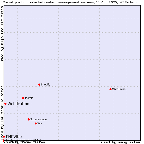 Market position of Weblication vs. PHPVibe vs. Netgenerator CMS