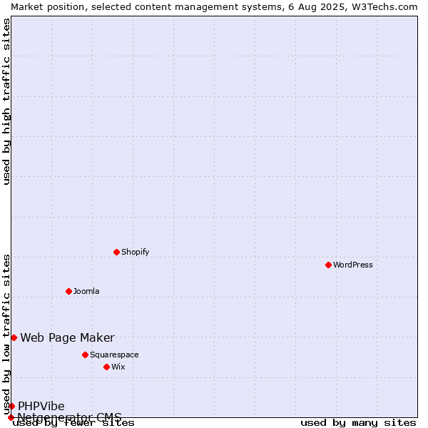 Market position of Web Page Maker vs. PHPVibe vs. Netgenerator CMS