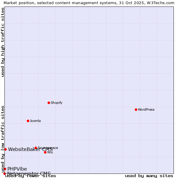 Market position of WebsiteBaker CMS vs. PHPVibe vs. Netgenerator CMS