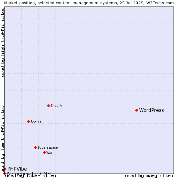 Market position of WordPress vs. PHPVibe vs. Netgenerator CMS