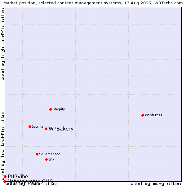 Market position of WPBakery vs. PHPVibe vs. Netgenerator CMS