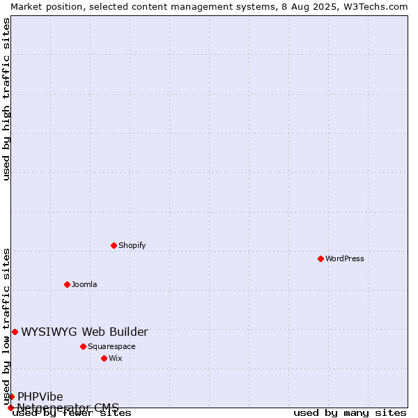 Market position of WYSIWYG Web Builder vs. PHPVibe vs. Netgenerator CMS