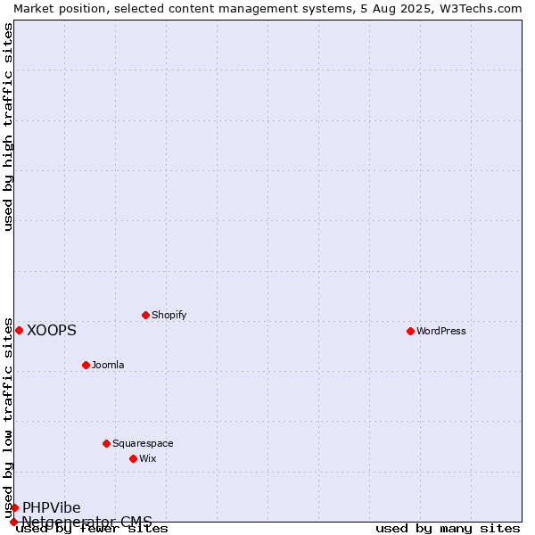 Market position of XOOPS vs. PHPVibe vs. Netgenerator CMS