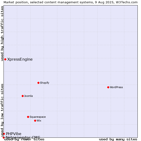 Market position of XpressEngine vs. PHPVibe vs. Netgenerator CMS