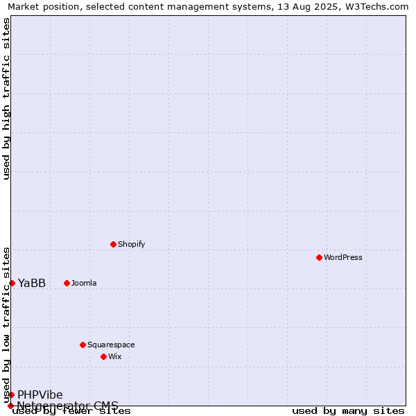 Market position of YaBB vs. PHPVibe vs. Netgenerator CMS