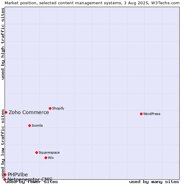Market position of Zoho Commerce vs. PHPVibe vs. Netgenerator CMS