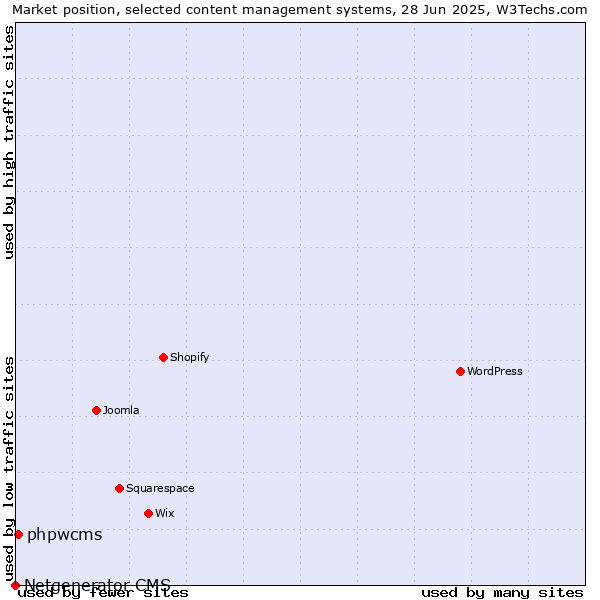Market position of phpwcms vs. Netgenerator CMS