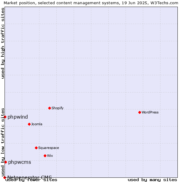 Market position of phpwcms vs. phpwind vs. Netgenerator CMS