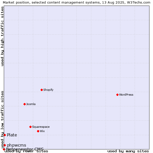 Market position of phpwcms vs. Plate vs. Netgenerator CMS