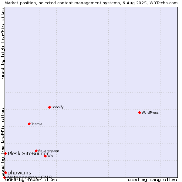 Market position of phpwcms vs. Plesk SiteBuilder vs. Netgenerator CMS