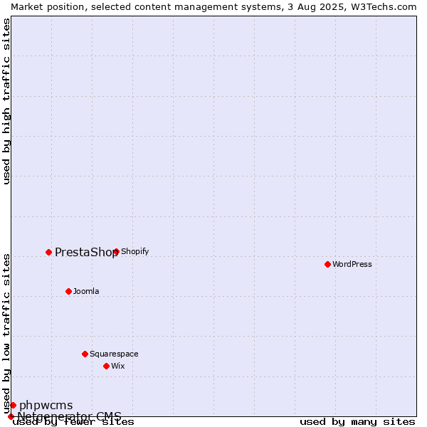 Market position of PrestaShop vs. phpwcms vs. Netgenerator CMS