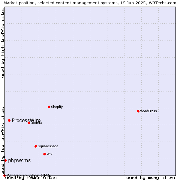 Market position of ProcessWire vs. phpwcms vs. Netgenerator CMS