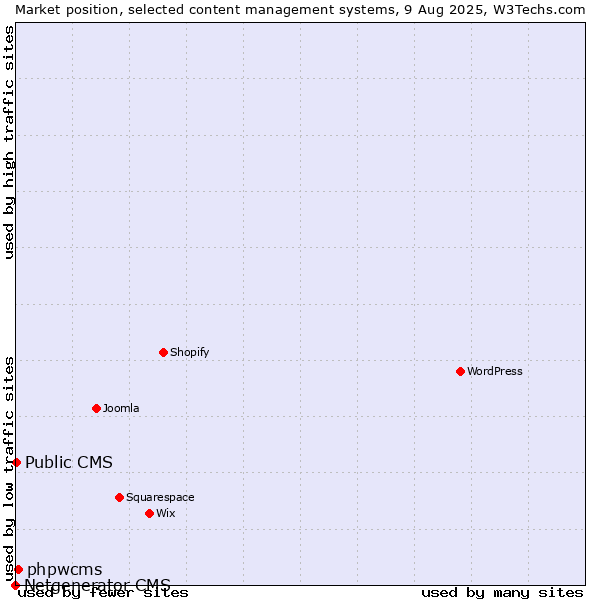Market position of phpwcms vs. Public CMS vs. Netgenerator CMS