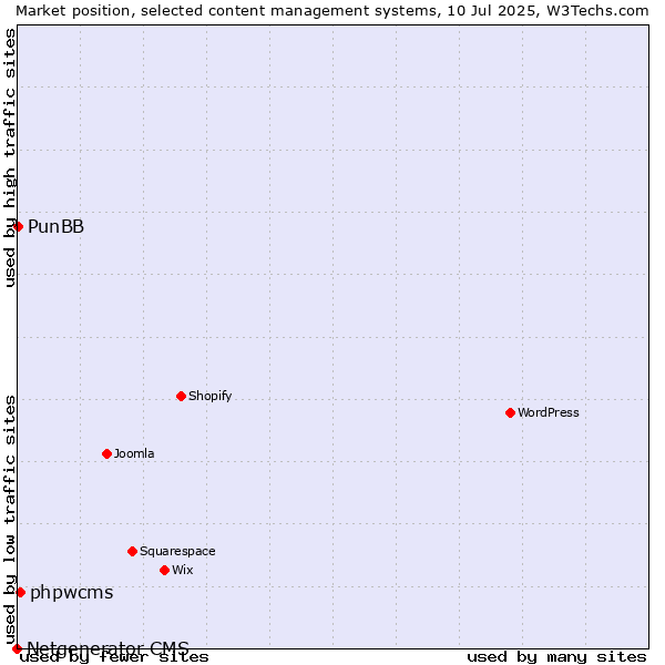 Market position of phpwcms vs. PunBB vs. Netgenerator CMS