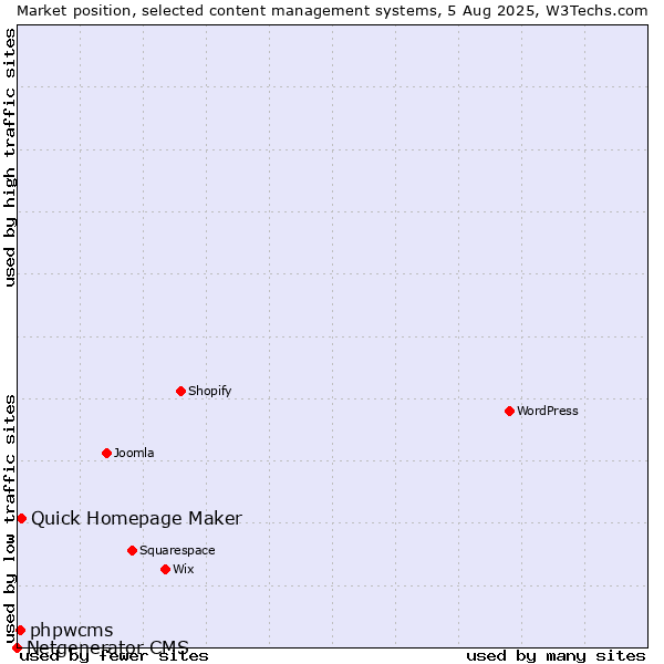 Market position of Quick Homepage Maker vs. phpwcms vs. Netgenerator CMS