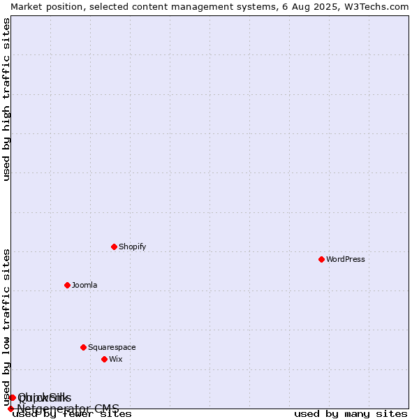 Market position of phpwcms vs. QuickSilk vs. Netgenerator CMS
