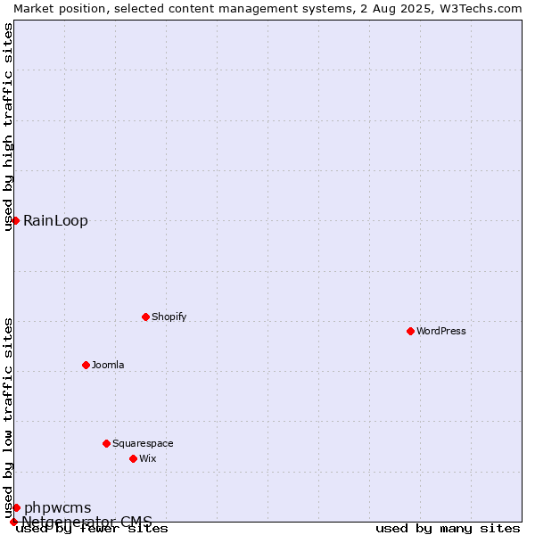 Market position of phpwcms vs. RainLoop vs. Netgenerator CMS